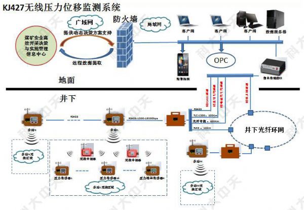 煤礦有幾種安 全監(jiān)控系統(tǒng)？